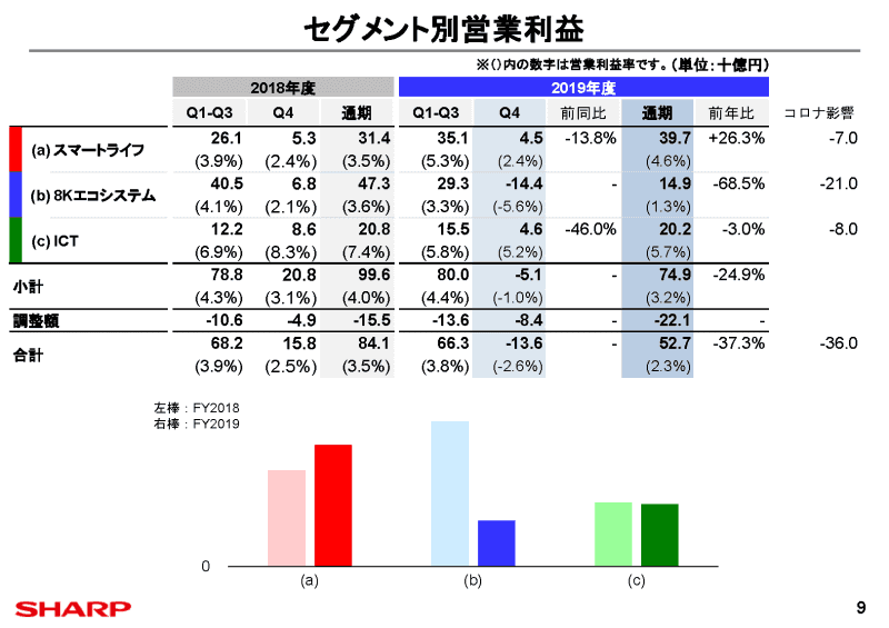 セグメント別売上高（左）と営業利益（右）