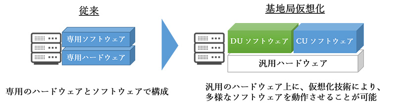 基地局仮想化の検証イメージ