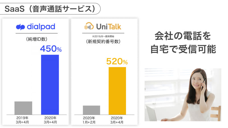 テレワーク関連サービスの新規加入者数