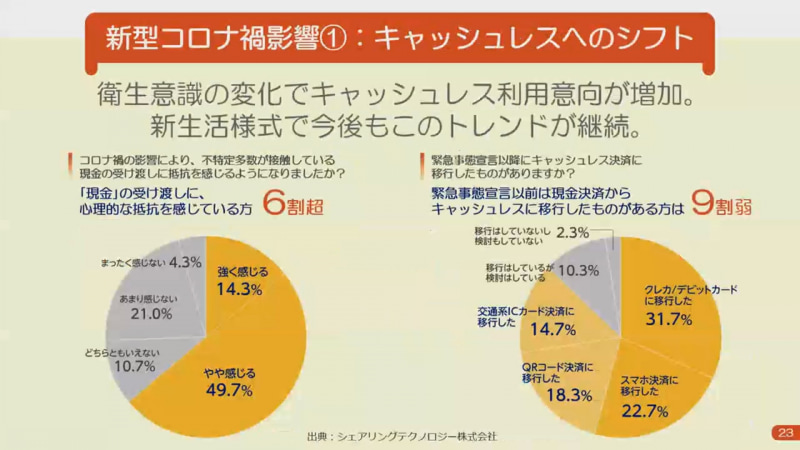 新型コロナ以降のキャッシュレスシフト・経済動向