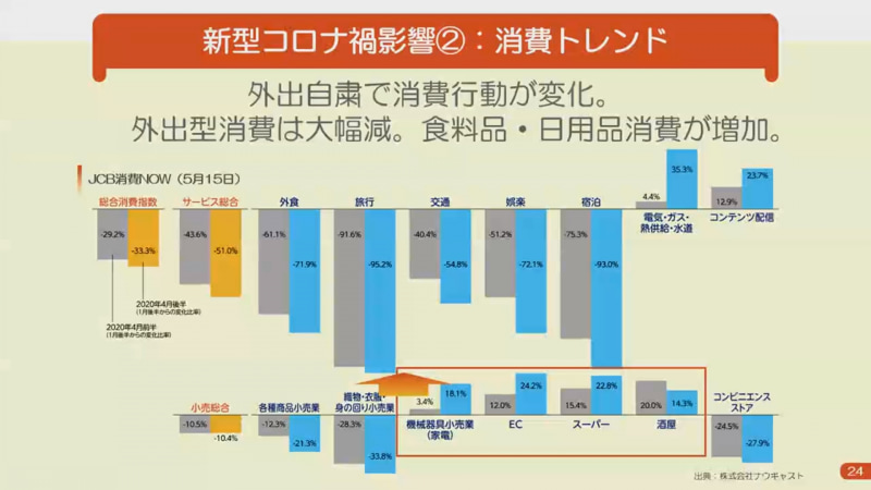 新型コロナ以降のキャッシュレスシフト・経済動向