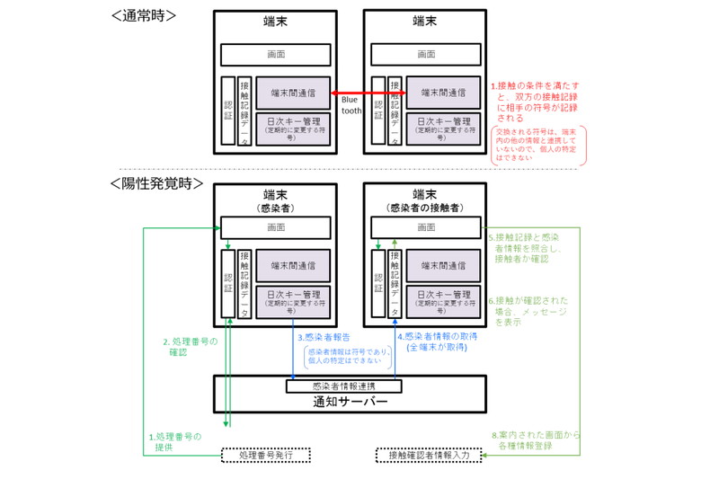 接触確認アプリのシステム構成と情報の流れ