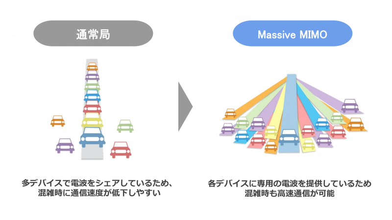早い時期からMassive-MIMOを手掛けてきたソフトバンクには一日の長がある