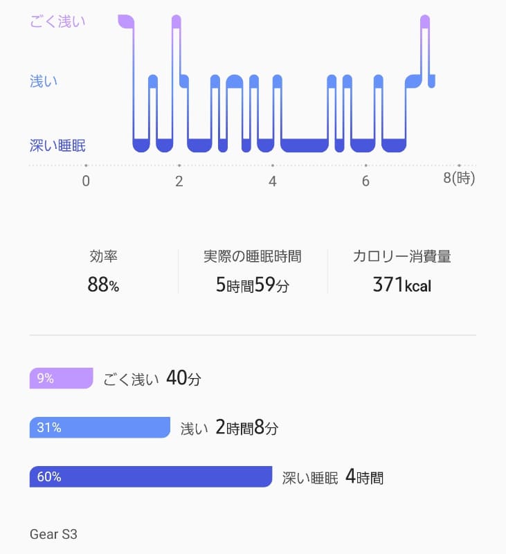通常はGalaxyファミリーを使って活動量を計っている。これで満足していたはずだったのだが……