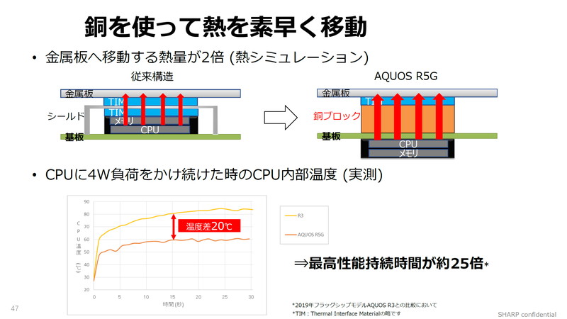 シャープの資料より