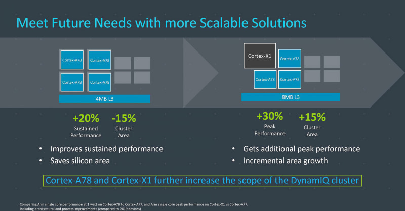 強化されたCPUコアを1つと8MBと倍になったL3キャッシュ（出典：Arm、Bringing the Digital World into Our New Reality）