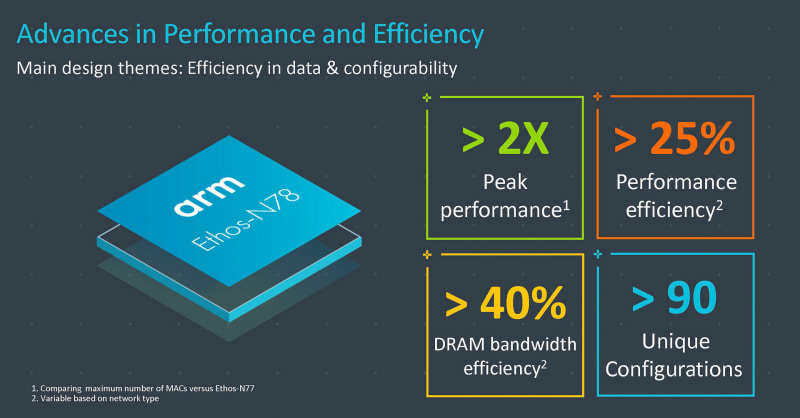 Ethos-N78の概要（出典：Arm、Bringing the Digital World into Our New Reality）