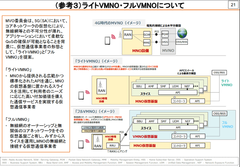 2019年10月21日 総務省 ～5G時代におけるネットワーク提供に係る課題についての検討～検討の方向性について　資料 21ページより ライトVMNO・フルVMNOについて のイメージ