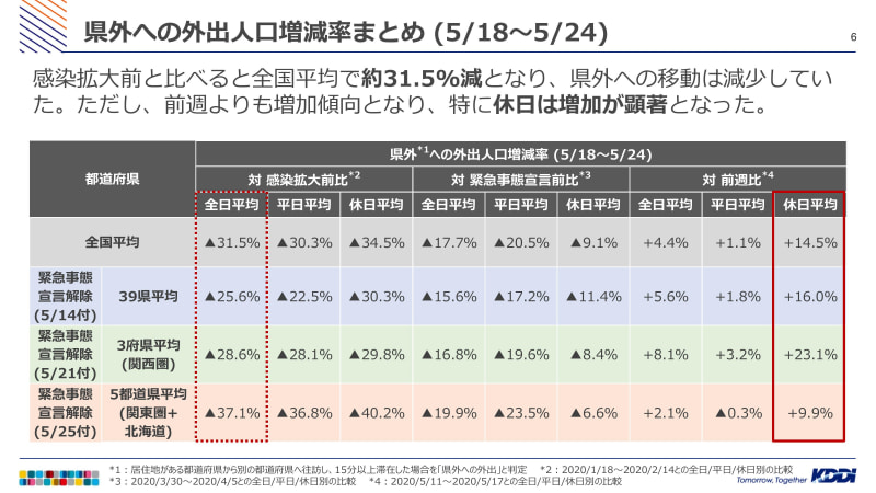 データ提供：KDDI株式会社