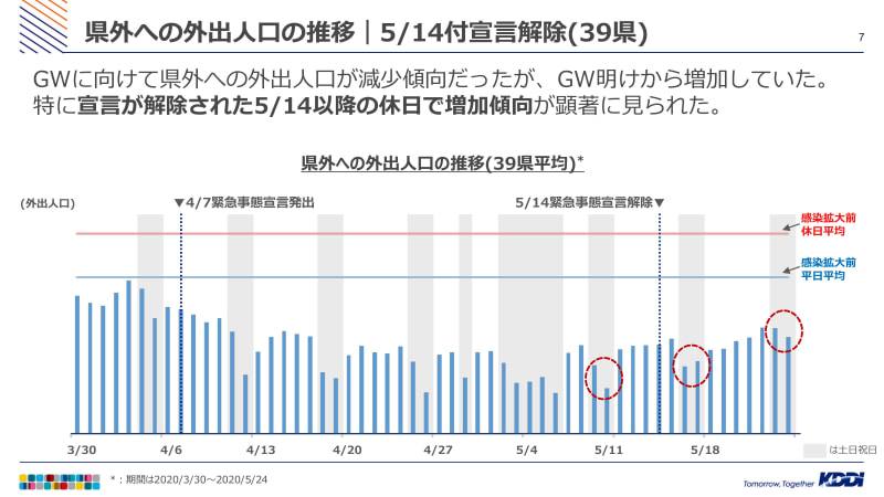 データ提供：KDDI株式会社