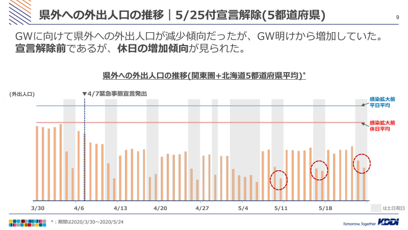 データ提供：KDDI株式会社
