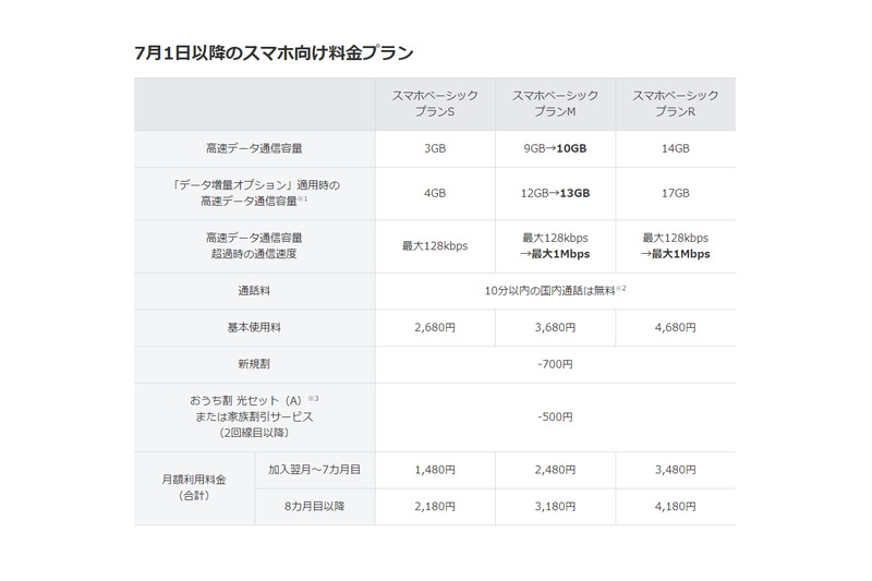 7月1日以降の料金プラン（ソフトバンクのプレスリリースより）