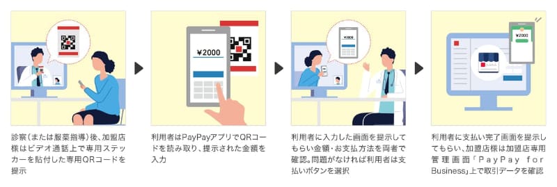パソコンやタブレットのビデオ通話で診察を受ける場合