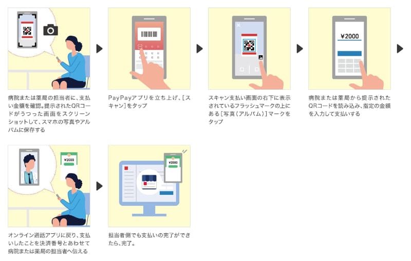 スマートフォンのビデオ通話で診察を受ける場合