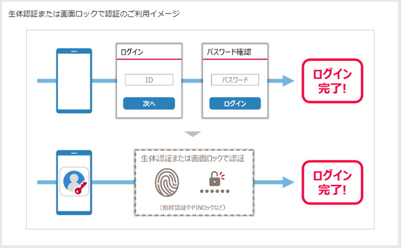 dアカウントのパスワードレス認証のイメージ（dアカウントのWebページより）