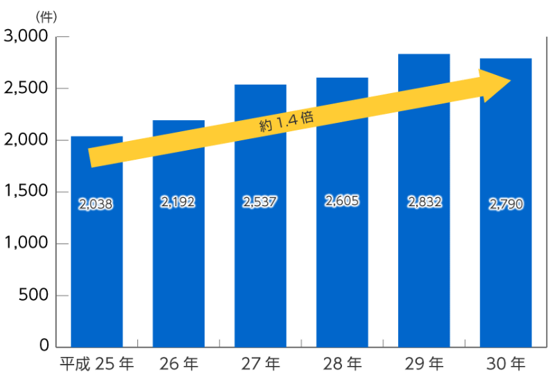 自動車等の携帯電話使用などに起因する交通事故件数　出典：政府広報オンライン