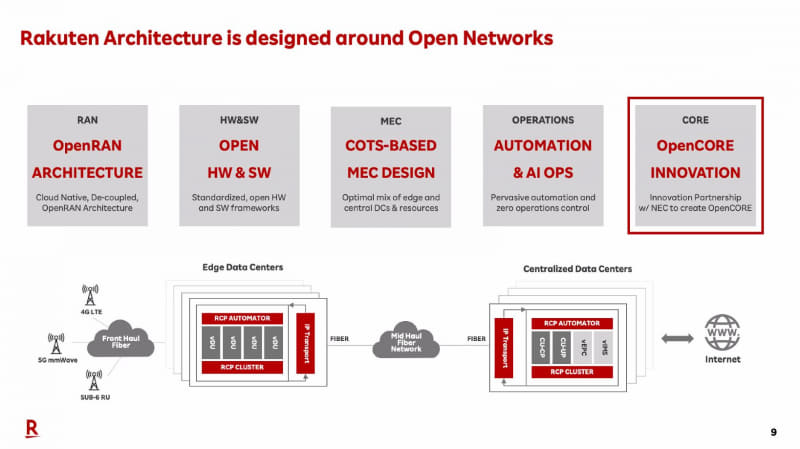 楽天モバイルが構築を目指すオープンネットワーク