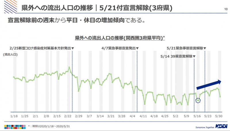 県外への流出人口の推移（5月21日付けで解除された3府県）