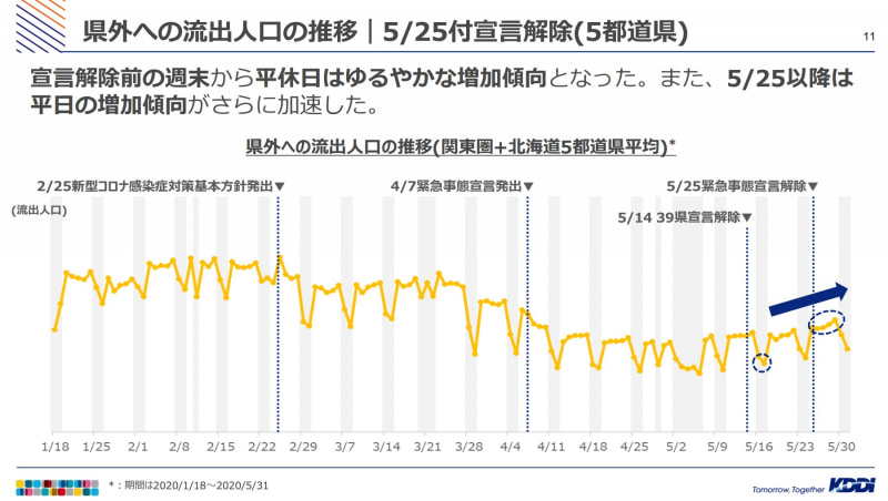 県外への流出人口の推移（5月25日付けで解除された5都道県）