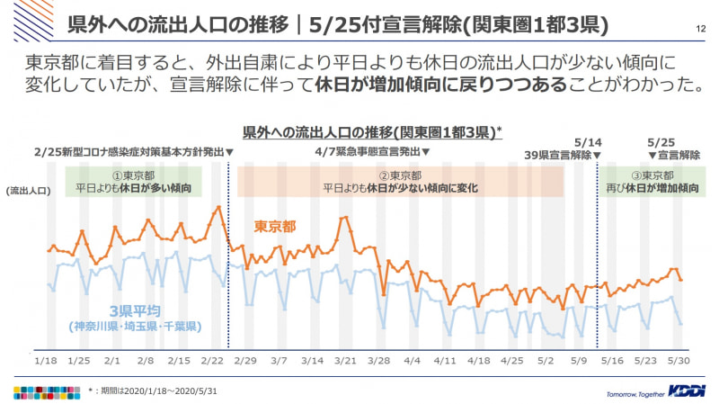 県外への流出人口の推移（5月25日付けで解除された1都3件）
