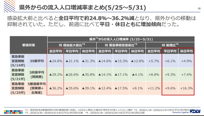 県外からの流入人口増減率まとめ（5月25日〜5月31日）