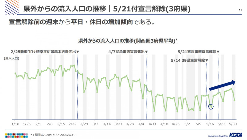 県外からの流入人口の推移（3府県）