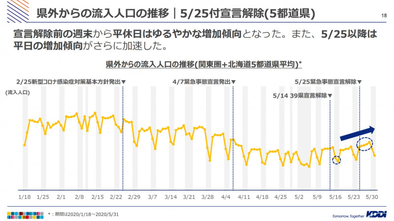 県外からの流入人口の推移（5都道県）