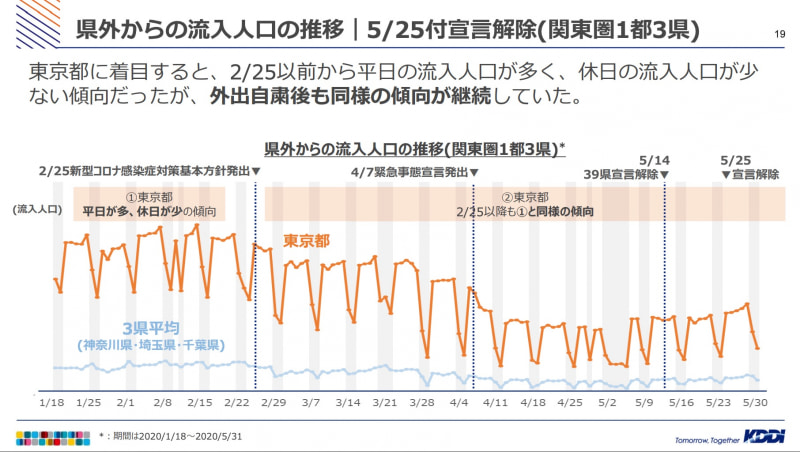 県外からの流入人口の推移（1都3県）