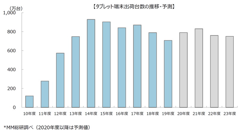 タブレット端末出荷台数の推移・予測（MM総研）