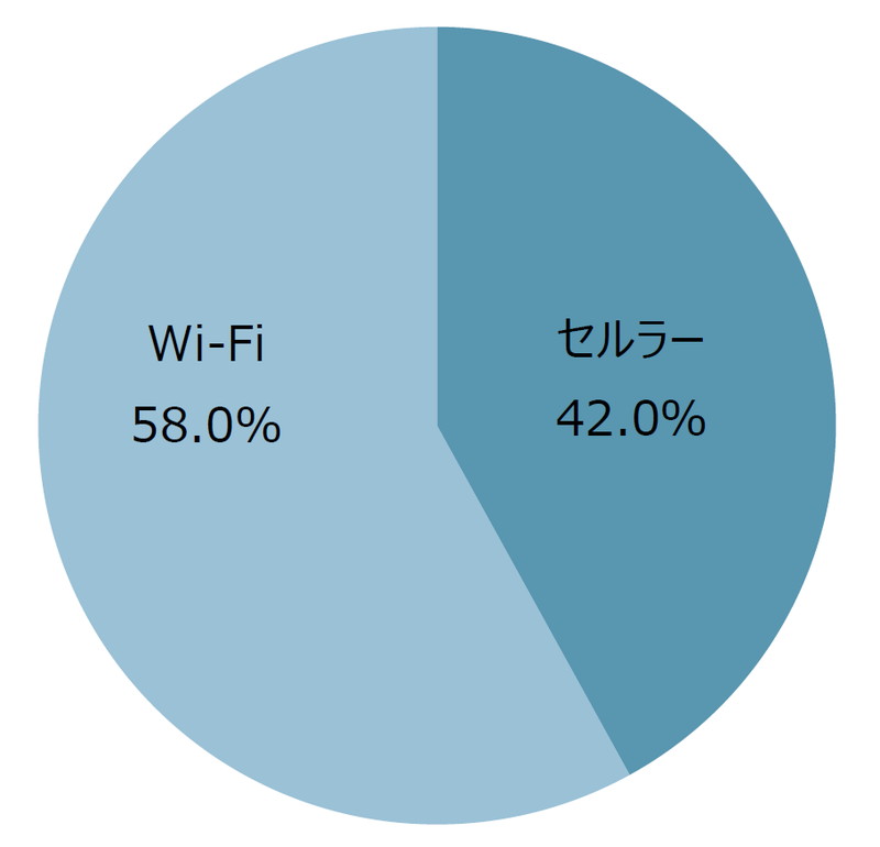 セルラー/Wi-Fi別出荷台数・シェア（MM総研）