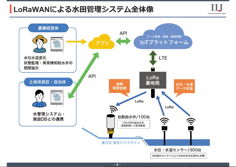 システムの構成