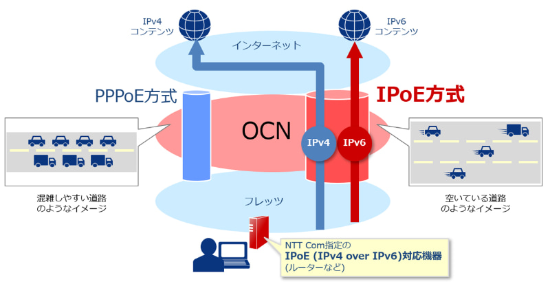 IPoE方式イメージ