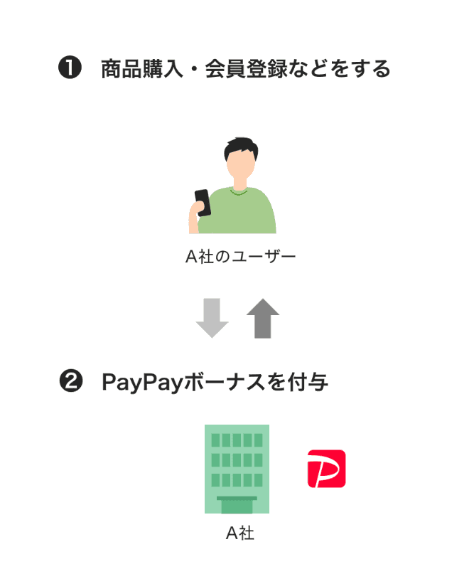 「PayPay残高API」の使用例、インセンティブ例（左）とポイント交換例（右）