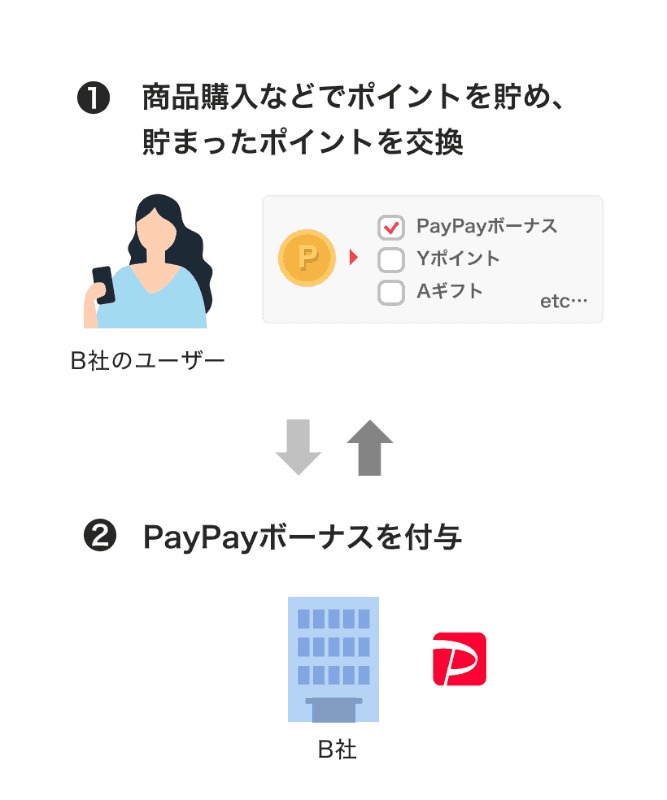「PayPay残高API」の使用例、インセンティブ例（左）とポイント交換例（右）