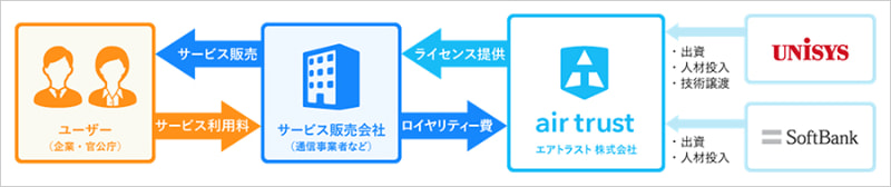 エアトラストの知的財産ビジネス概要