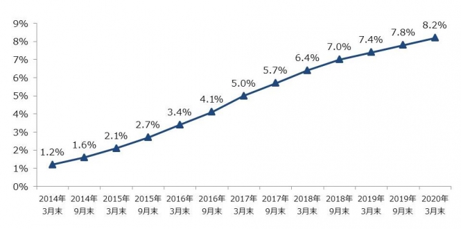 携帯電話契約数に占めるMVNOの契約数比率