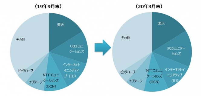 MVNO事業者シェア