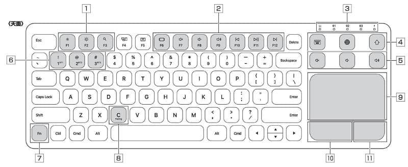 [1]画面明るさ調整と検索画面表示</br>[2]アプリケーションの切り替え、消音や音量調節、曲の送り戻しなど</br>[4]左から、ソフトウェアキーボードの表示/非表示、入力言語切り替え、ホーム画面表示</br>[5]消音や音量調節</br>[6]ペアリング切り替えボタン（[Fn]キーと併用）</br>[7]Fnキー</br>[8]ペアリングボタン（[Fn]キーと併用）</br>[9][10][11]タッチパッドと左右ボタン