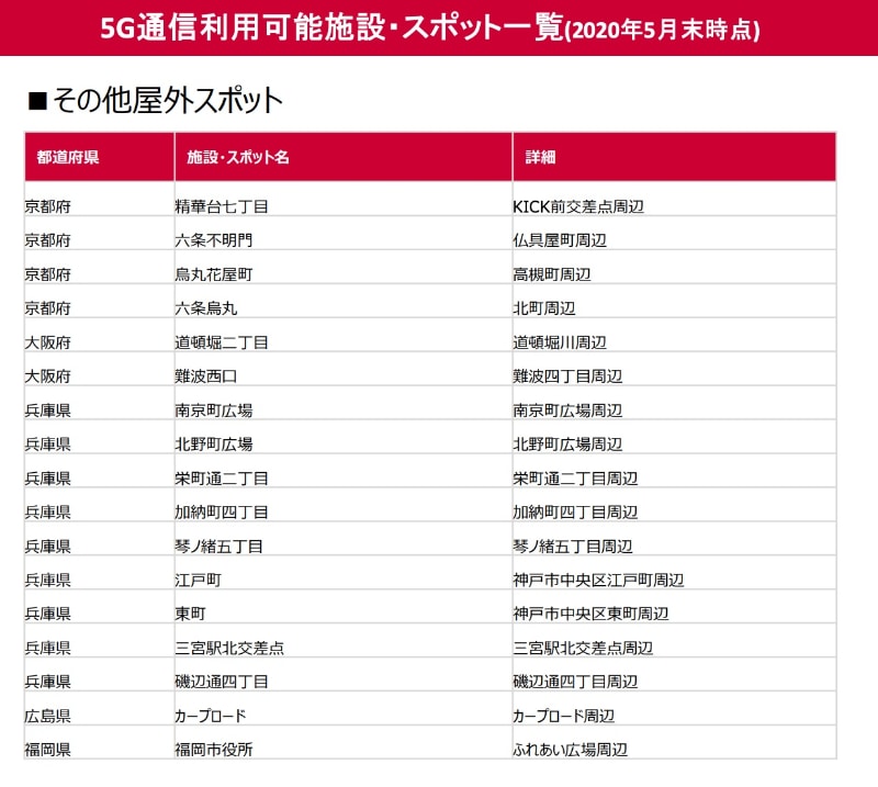 ドコモの5G通信利用可能スポット一覧の一部（屋外）