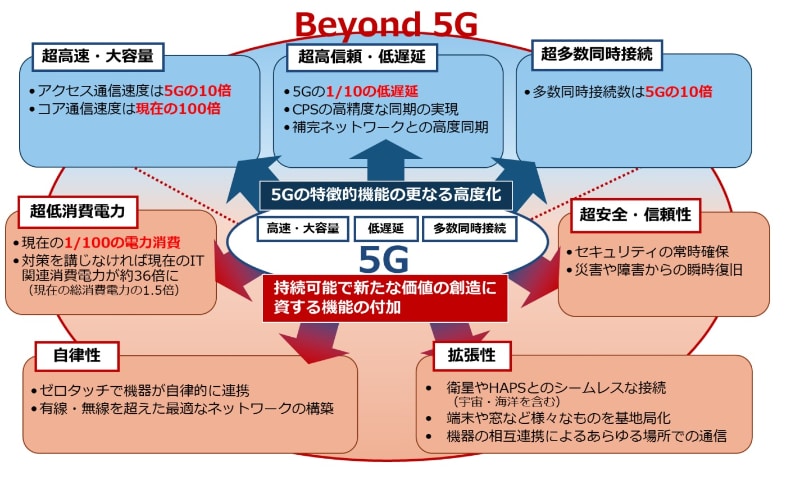 Beyond 5Gに求められる機能