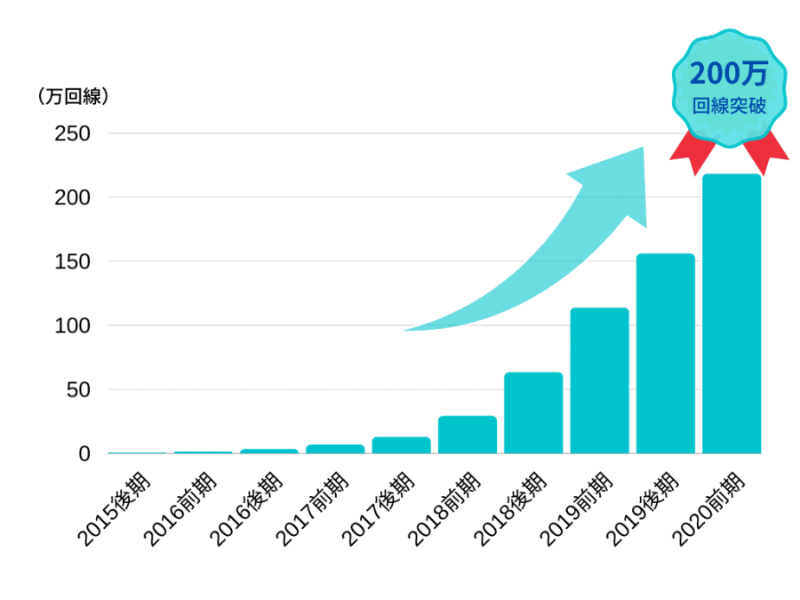 海外法人からの提供、SORACOM Air for セルラー、SORACOM Air for Sigfox、SORACOM Air for LoRaWAN含む