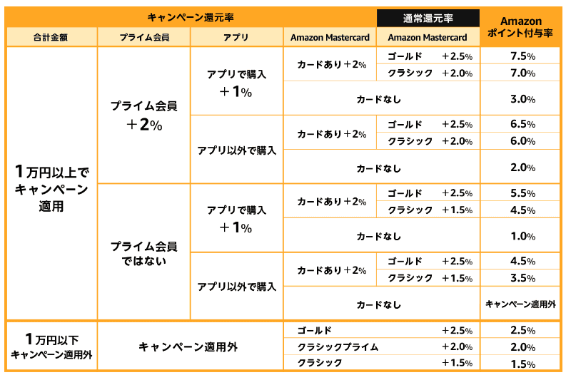 還元率一覧（アマゾンキャンペーンサイトより）