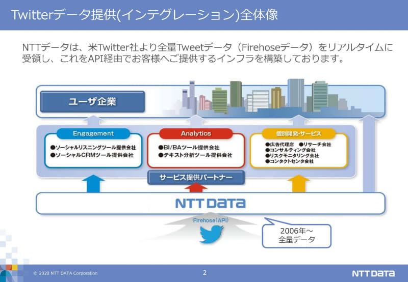 Twitterデータ提供の全体像