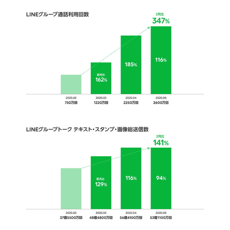 グループ通話の利用回数とグループトークの送信回数の推移