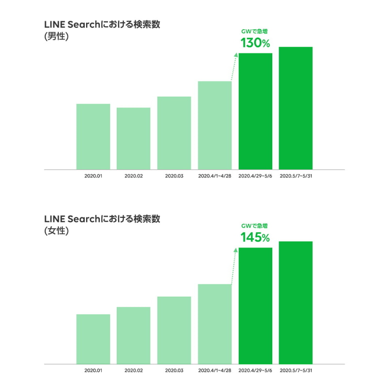 LINE Searchにおける検索数の推移（性別ごと）
