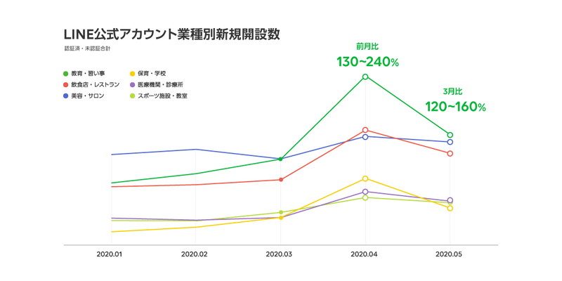 LINE公式アカウントの業種別新規開設数