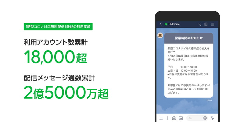 店舗公式アカウントが1日2回まで無償でメッセージを配信できる「新型コロナ対応無料配信」機能は1万8000アカウント超が利用