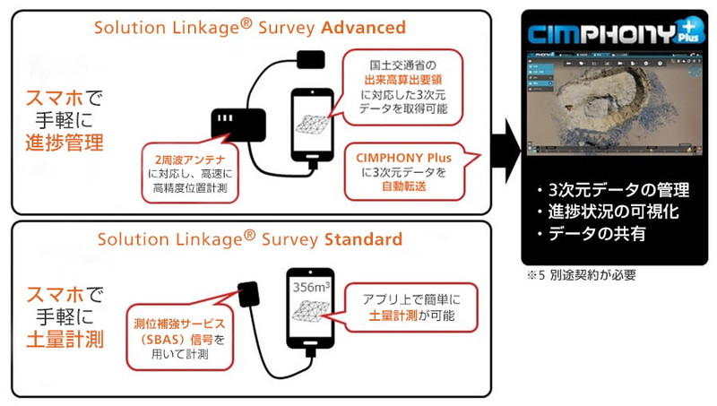 Solution Linkage Surveyのラインアップ