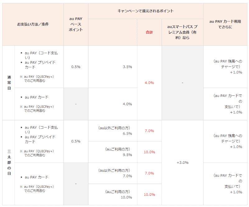 還元率一覧（auキャンペーンサイトより）