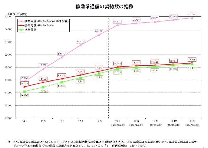 移動系通信契約数の推移